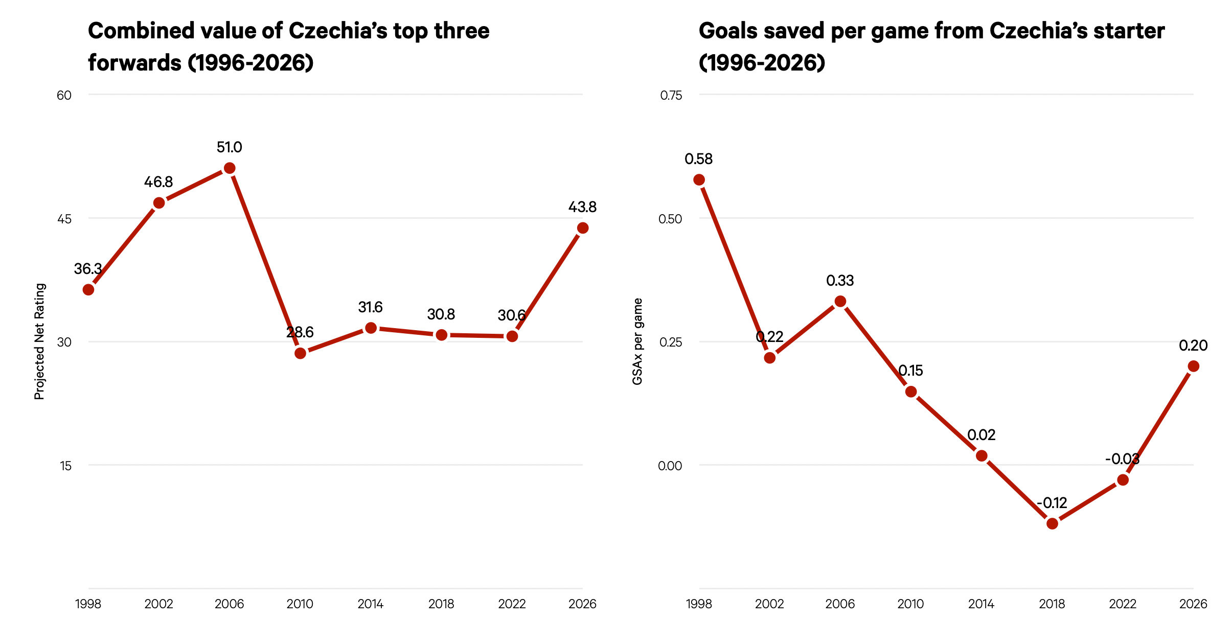 Two charts show a dip in combined value for Czechia's top three forwards and in goals saved per game over recent years.